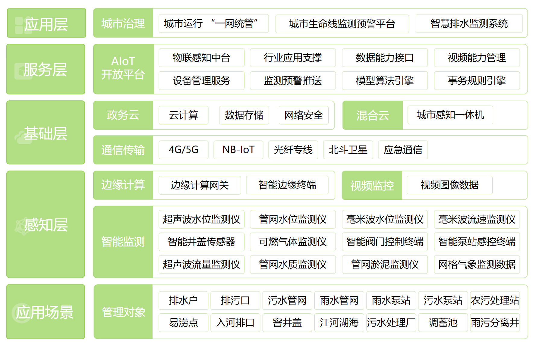 智慧排水監(jiān)測系統(tǒng)(圖1)