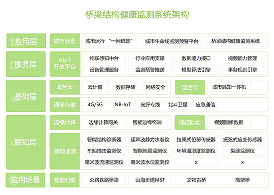 橋梁結構健康監測系統，為橋梁安全運營護航(圖4)