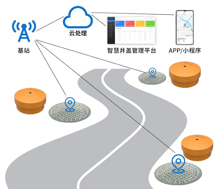 智能井蓋傳感器，助力市民腳下安全(圖2)