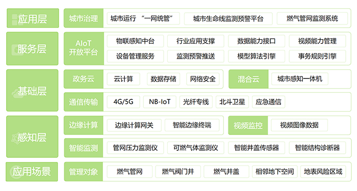 燃氣管網監測系統解決方案(圖2)