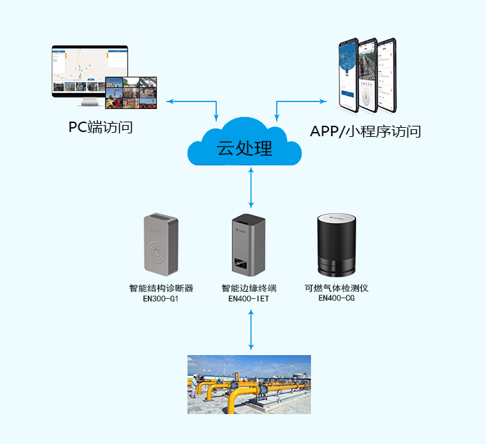 燃氣管網監測系統解決方案(圖3)