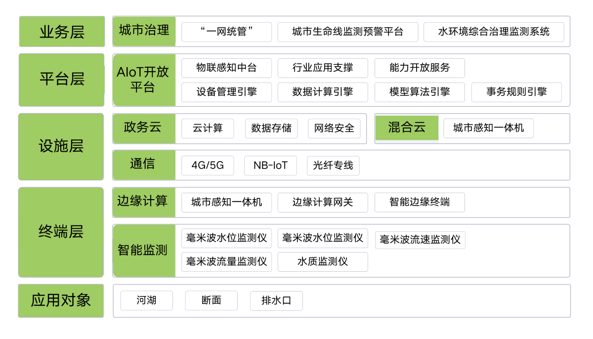 萬賓科技流域水環境綜合治理監測系統，助力改善人居環境安全(圖5)