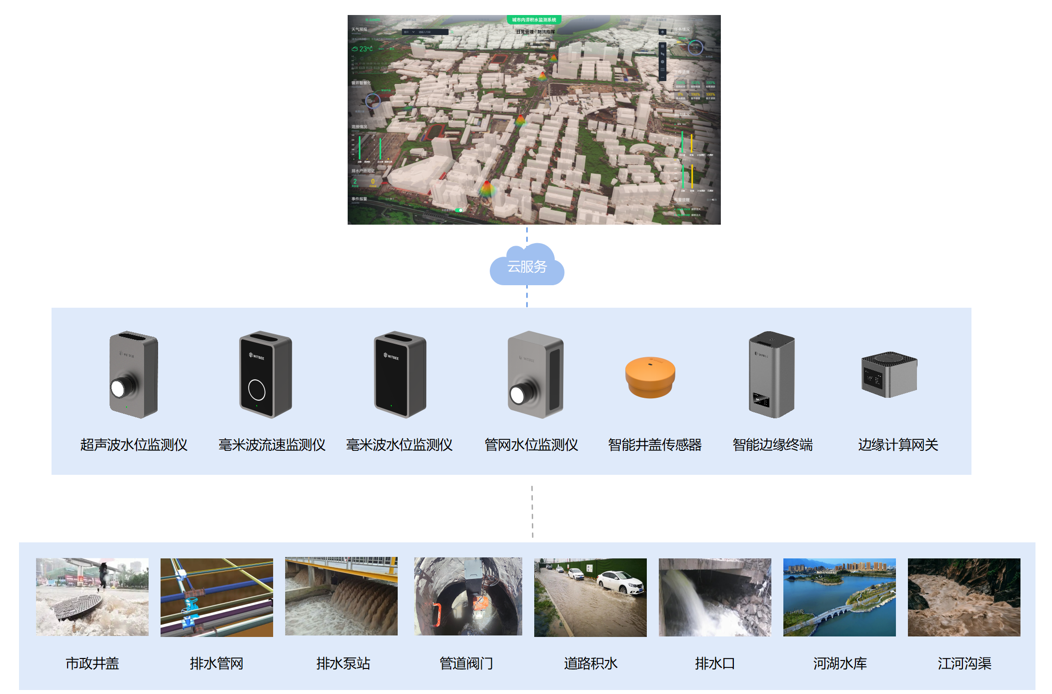 萬賓科技城市內澇積水監測系統，動態監測內澇險情(圖3)