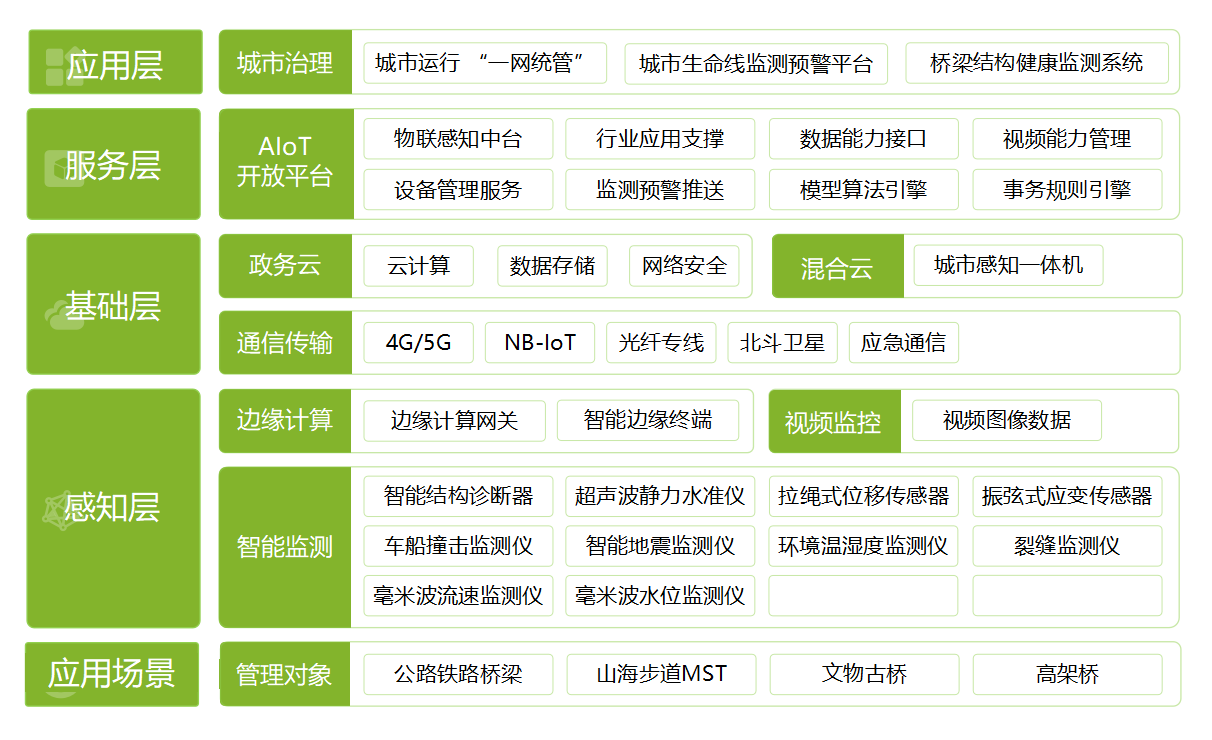 遼寧一橋梁坍塌致4車5人墜河，如何保障橋梁運(yùn)行安全(圖2)