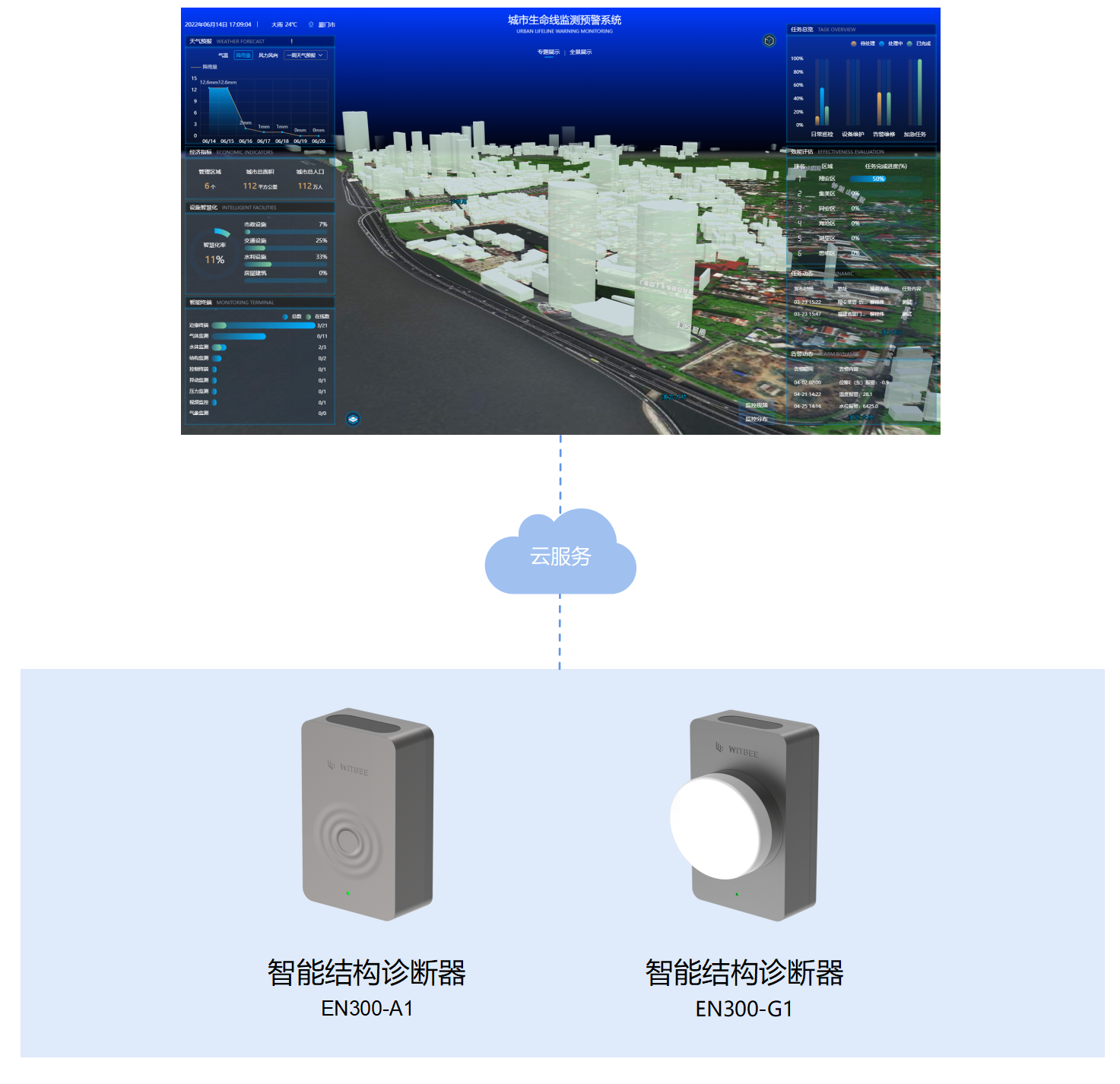 萬(wàn)賓科技建筑結(jié)構(gòu)健康監(jiān)測(cè)系統(tǒng)，動(dòng)態(tài)感知建筑生命體征(圖3)