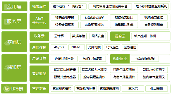 萬賓科技地下綜合管廊監測系統，管廊環境實時監測(圖4)