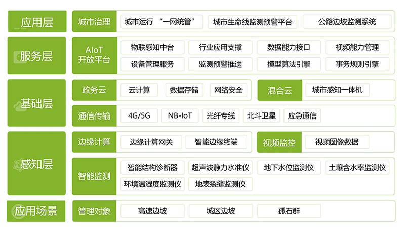 公路邊坡監(jiān)測系統(tǒng)(圖1)