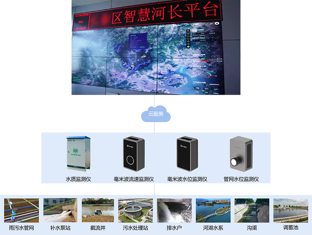 萬賓水環(huán)境綜合治理監(jiān)測系統(tǒng)，助力城市黑臭水體治理(圖3)