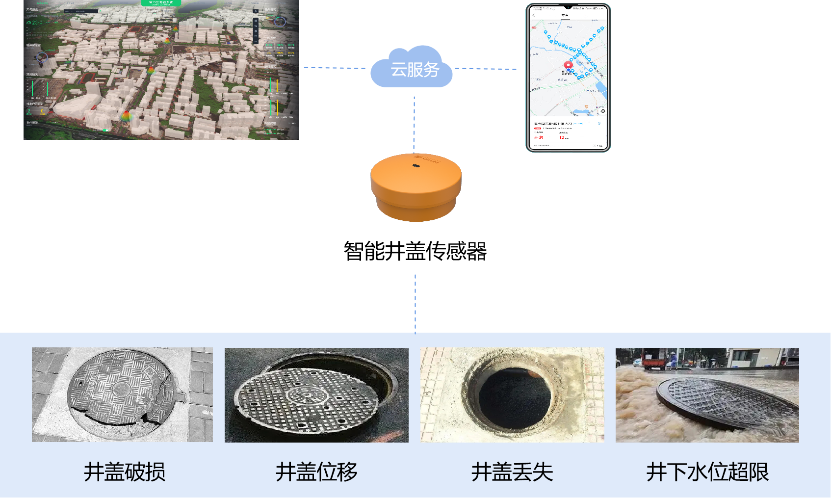 智慧井蓋 智能井蓋傳感器 智慧井蓋解決方案(圖3)