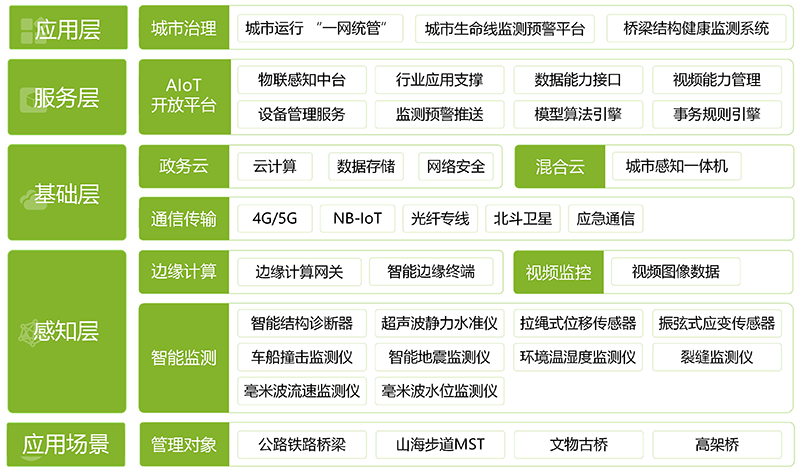 橋梁結構健康監測，全局感知城市級橋梁安全運行態勢(圖4)