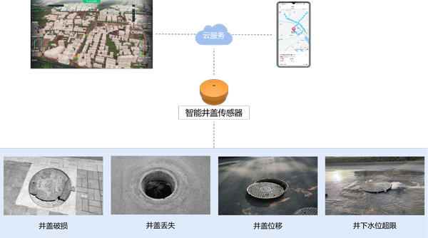 井蓋缺失易踩空墜井，智能井蓋護出行安全(圖4)