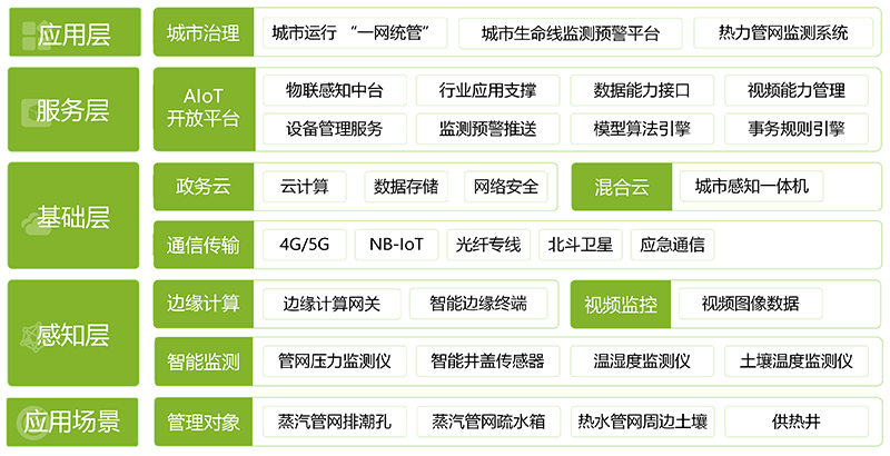 熱力管網監測系統，市政熱力管道安全監測(圖2)