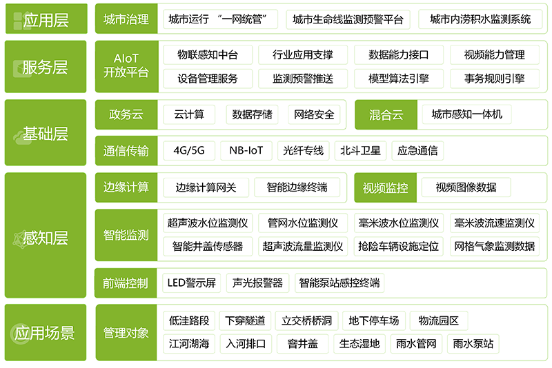 萬賓城市內澇積水監測系統為智慧城市建設“添磚加瓦”(圖5)