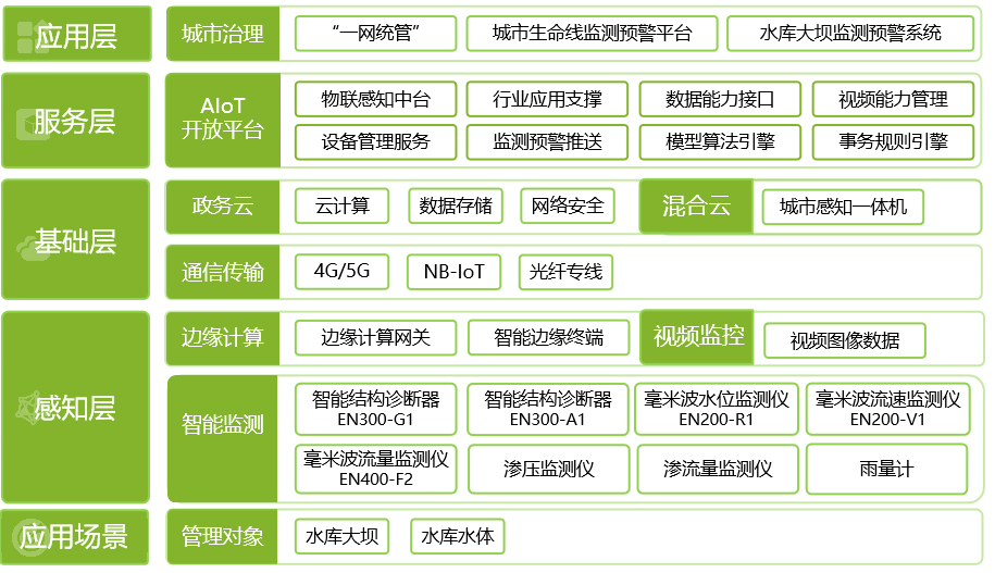 水庫大壩監測預警系統實現水庫安全“早知道”(圖5)