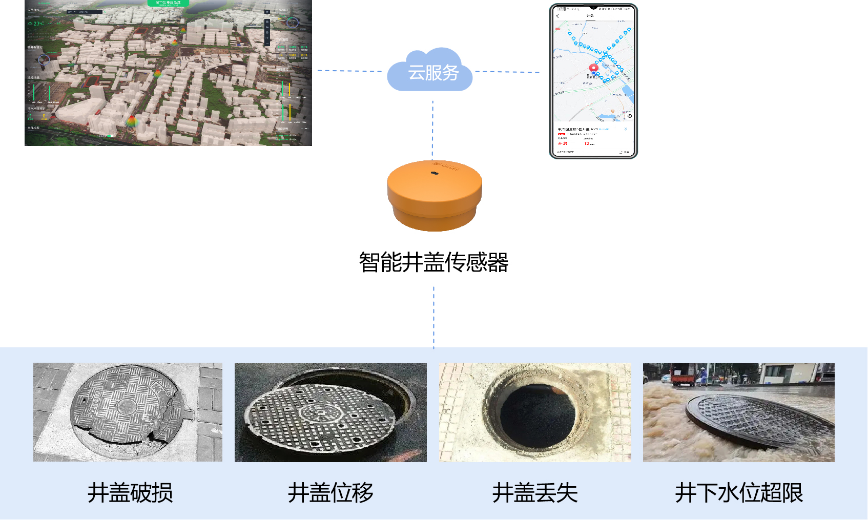 智能井蓋傳感器讓城市窨井蓋管理變得簡單化(圖3)