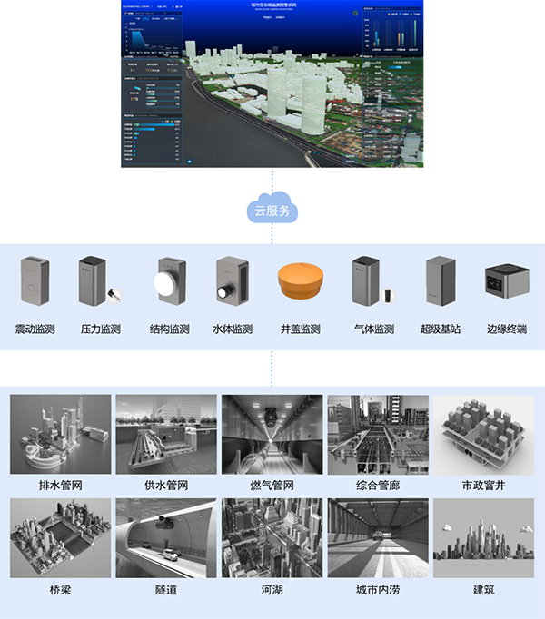城市生命線監(jiān)測系統(tǒng)透徹感知城市脈動(dòng)，守護(hù)城市生命線(圖5)