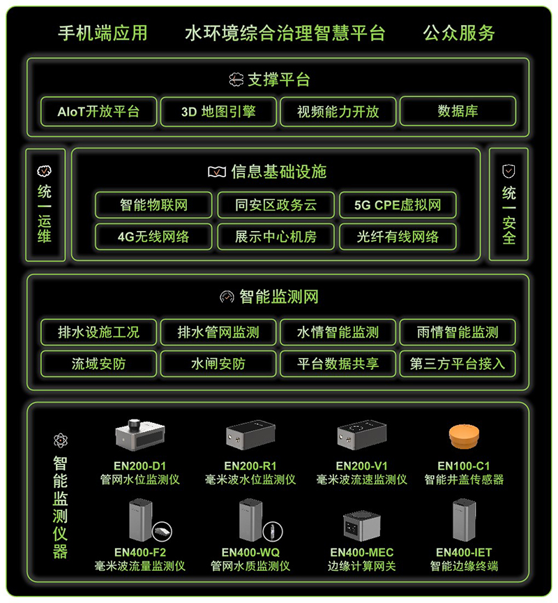 萬賓智能監(jiān)測產(chǎn)品應(yīng)用于廈門埭頭溪流域綜合治理智慧平臺項目(圖7)