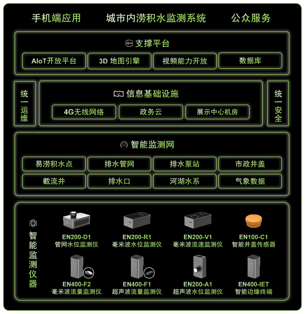 城市內澇積水監測系統，智能化防澇排水解決方案(圖2)