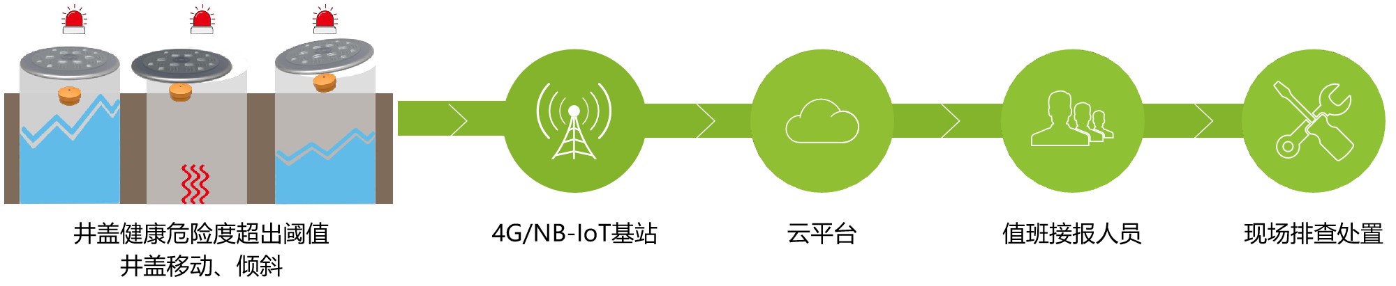 智能井蓋傳感器：提升城市安全運行管理能力(圖2)