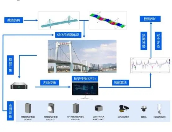 萬賓橋梁結(jié)構(gòu)健康監(jiān)測系統(tǒng)助力橋梁安全運(yùn)行(圖3)