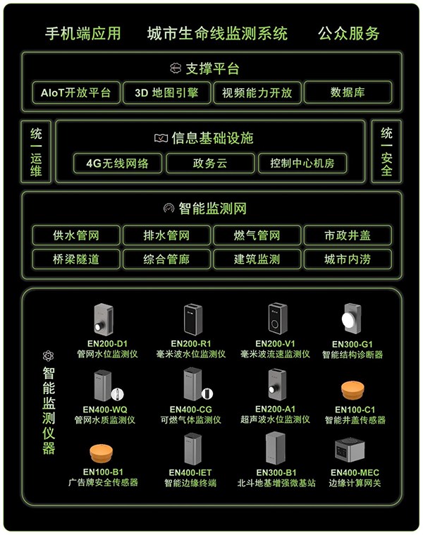 萬賓城市生命線監測系統助力城市安全發展(圖3)