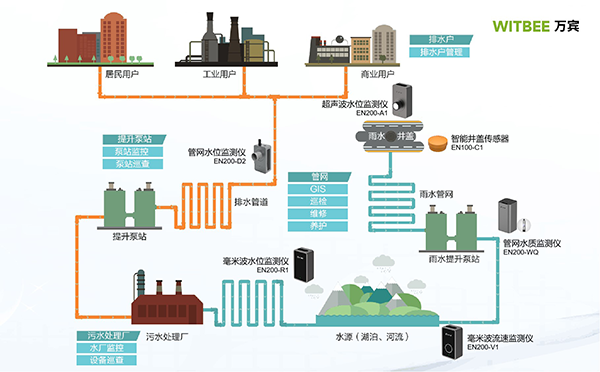 萬賓智慧排水監測系統，城市排水智能化解決方案(圖3)