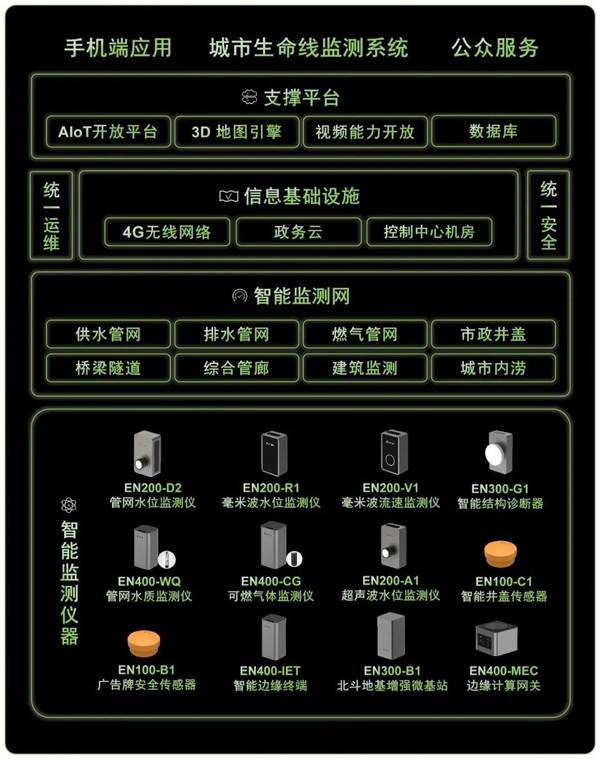 萬賓城市生命線監(jiān)測系統(tǒng)“智能”守護(hù)城市安全(圖3)