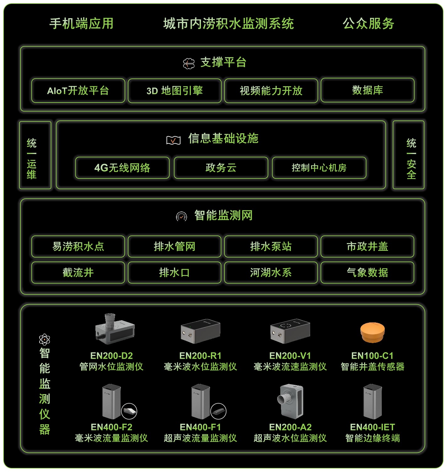 城市內澇監測，城市內澇監測預警系統助力安全防汛(圖3)