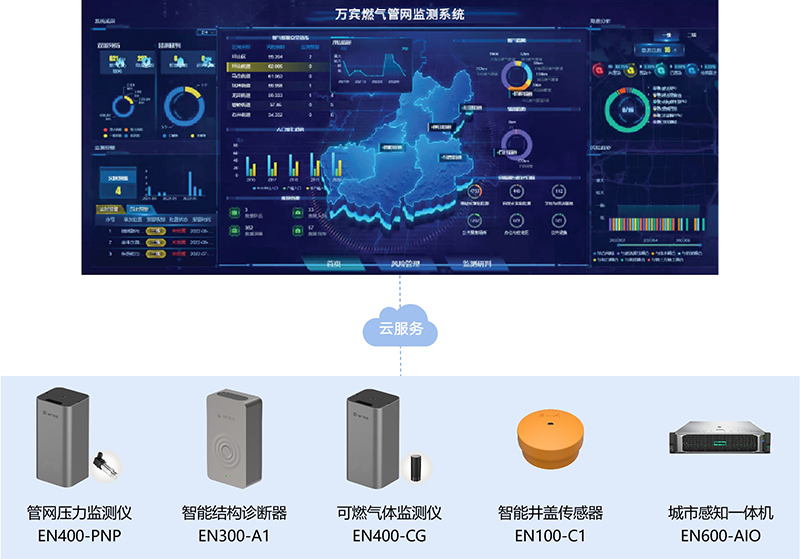 燃氣管網監測系統，科學預警守護管網安全(圖3)