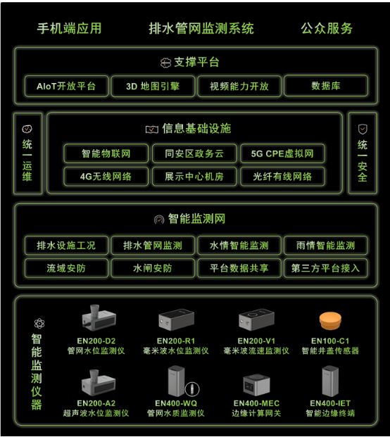 萬賓助力城市排水治理編織監測“一張網”(圖2)