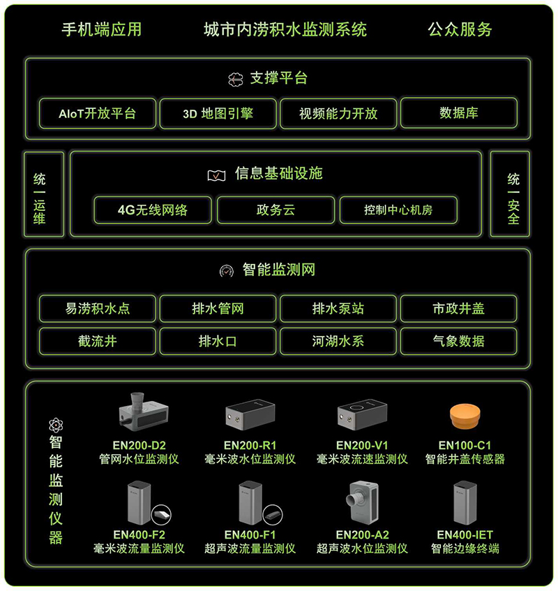 城市內澇隱患大？監測預警來幫忙(圖2)