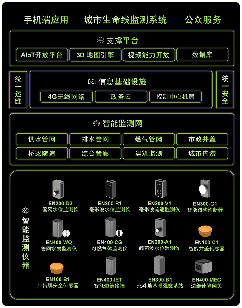 城市生命線監測預警系統，助力城市風險感知(圖3)