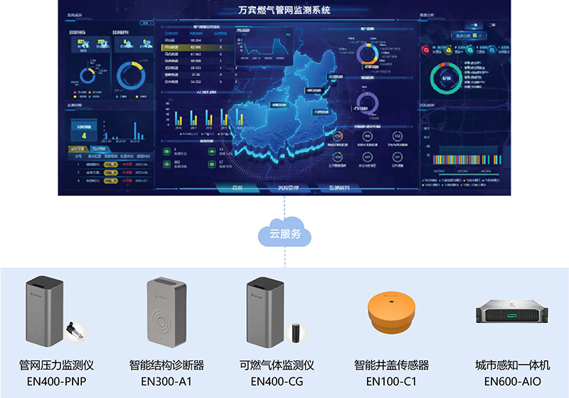 萬賓燃氣管網監測系統助力城市供氣安全(圖3)