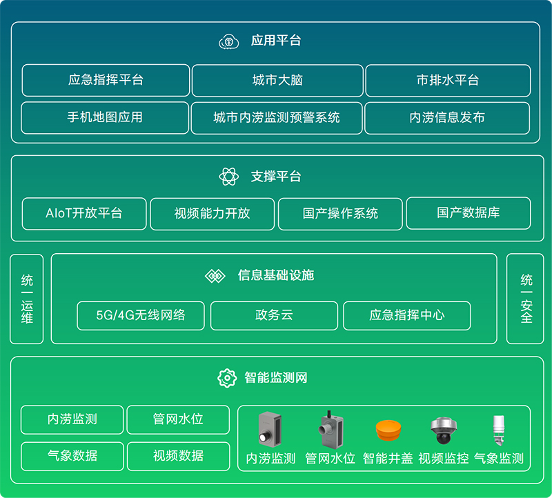 暴雨高發季，內澇監測預警系統助力城市抗洪防澇(圖3)