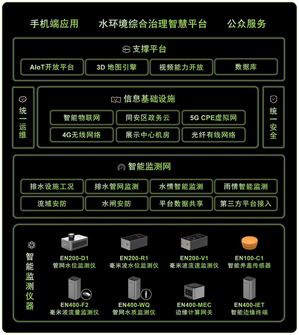 水環境綜合治理系統：創新技術守護“碧水清流”(圖2)