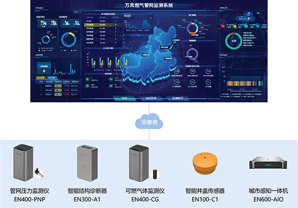 萬賓燃氣管網監測系統：城市燃氣管網安全運行監測解決方案(圖2)