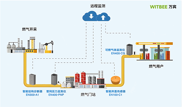 萬賓燃氣管網監測系統：城市燃氣管網安全運行監測解決方案(圖3)