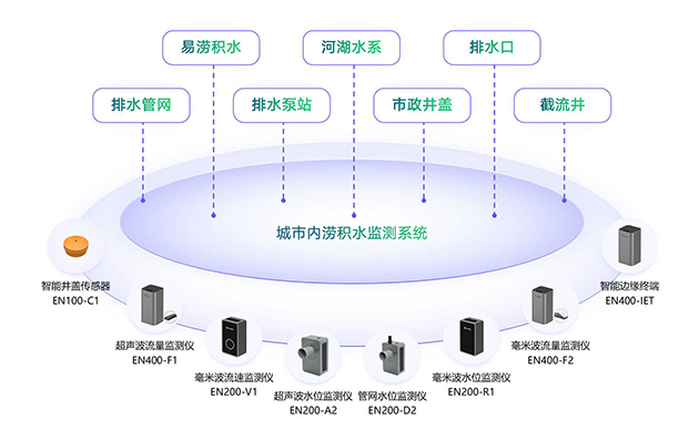 什么是城市內(nèi)澇?城市內(nèi)澇監(jiān)測預(yù)警系統(tǒng)有什么作用?(圖4)