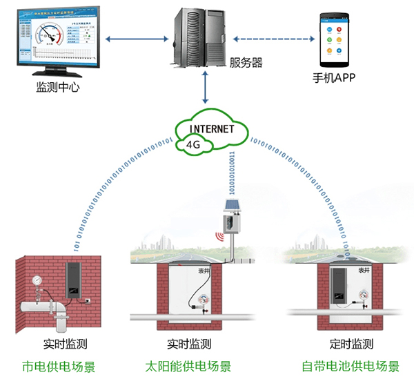供水管網(wǎng)如何監(jiān)測(cè)壓力？供水管網(wǎng)壓力監(jiān)測(cè)系統(tǒng)(圖4)