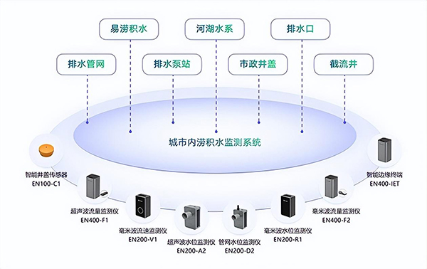 城市內(nèi)澇監(jiān)測(cè)系統(tǒng)：助力“城市生命線”安全工程建設(shè)(圖2)