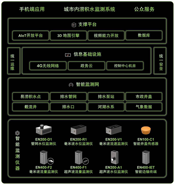 汛期來臨|萬賓內澇監測預警系統護衛城市安全度汛(圖3)