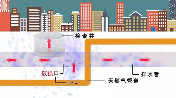 燃氣管網監測系統：城市燃氣安全的智能解決方案(圖2)