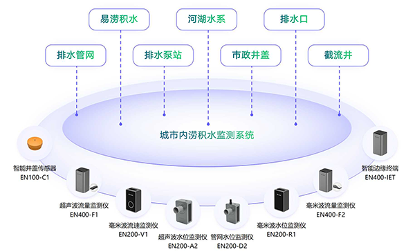 城市雨水內(nèi)澇智能預(yù)警裝置有哪些?(圖2)