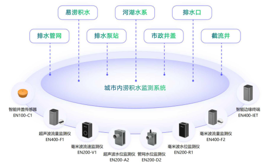 萬賓科技助力城市內澇監測預警(圖2)