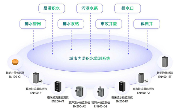 城市內澇監測預警系統，內澇監測包括哪些內容(圖2)