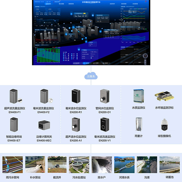 水環(huán)境綜合治理監(jiān)測系統(tǒng)：用科技助力水環(huán)境治理(圖3)