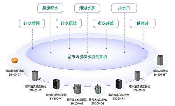 城市內澇積水監測系統的組成和功能(圖3)