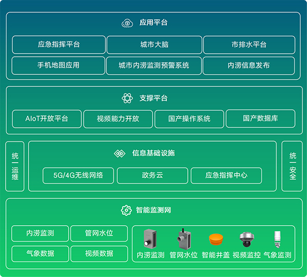 城市內澇積水監測系統的組成和功能(圖2)