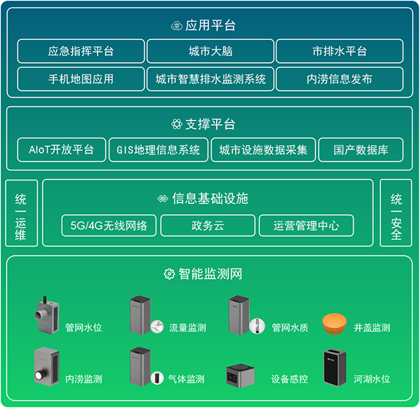 智慧排水監測系統-智慧排水解決方案(圖2)