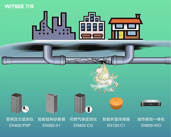 燃?xì)夤芫W(wǎng)監(jiān)測(cè)系統(tǒng)，助力城市生命線安全建設(shè)(圖2)